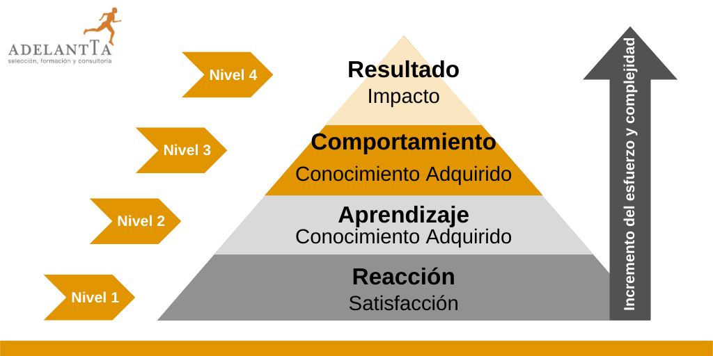 medición rentabilidad de la formación modelo de Kirkpatrick formación consultoría recursos humanos rrhh adelantta