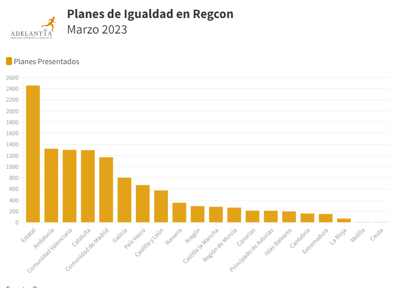 gráfico planes de igualdad presentados por comunidades autónomas 2023 plan de igualdad adelantta