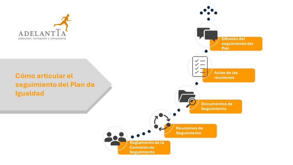 proceso de seguimiento del Plan de Igualdad implantación evaluación recursos humanos empresa adelantta