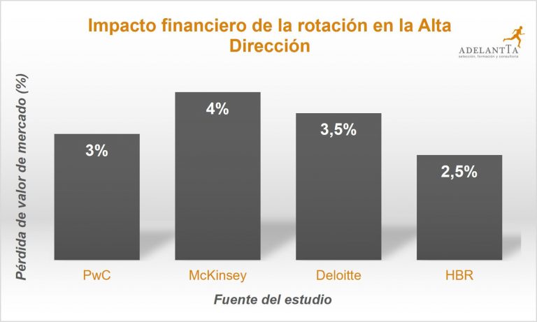 gráfico impacto financiero de la rotación en la alta dirección consultoria recursos humanos adelantta